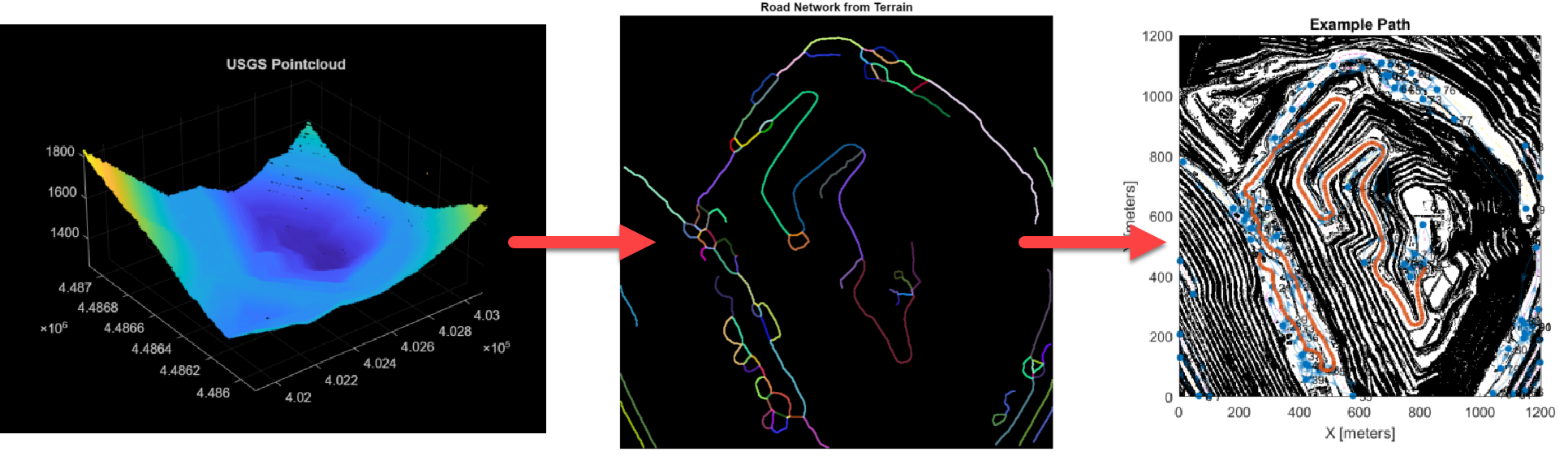 Figures of the digital elevation data, the road network, and a planned path using the road network