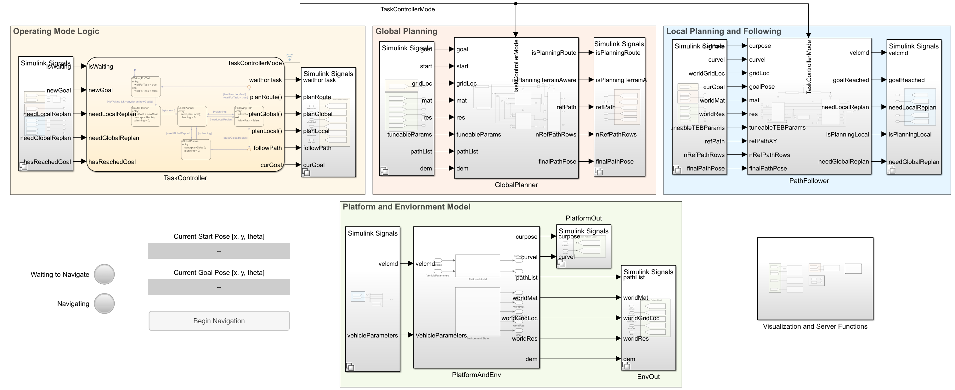 Autonomous navigation stack Simulink model containing Stateflow logic, the road network, and planners